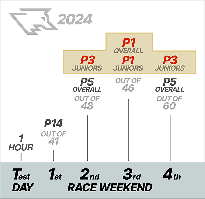 Tabelle Denis Robin Wolfs Top-Leistungen im 318ti-Cup in 2024