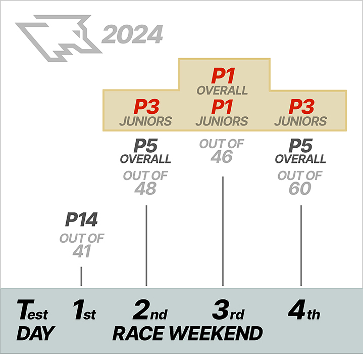 Tabelle Denis Robin Wolfs Top-Leistungen im 318ti-Cup in 2024